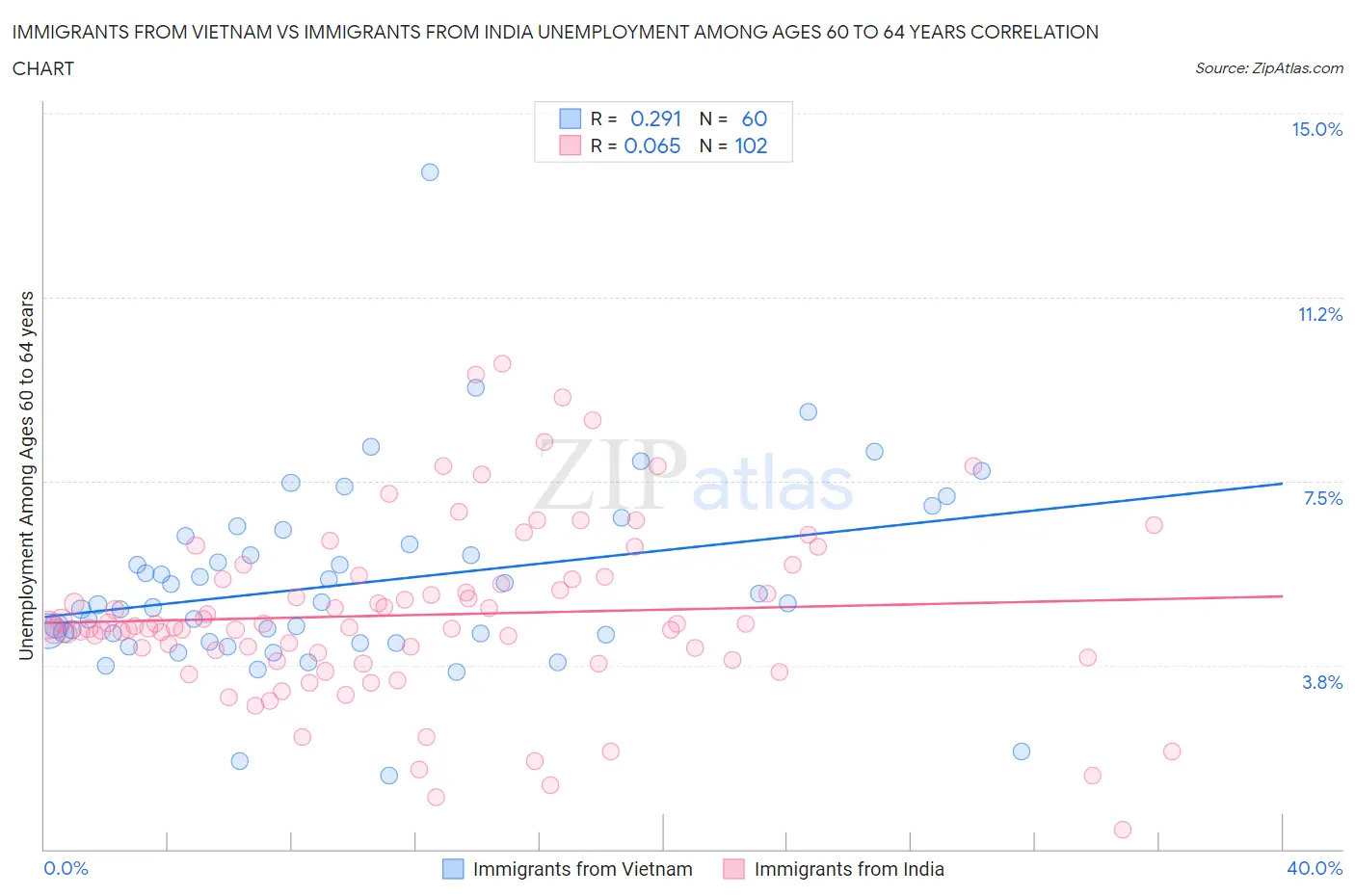 Immigrants from Vietnam vs Immigrants from India Unemployment Among Ages 60 to 64 years