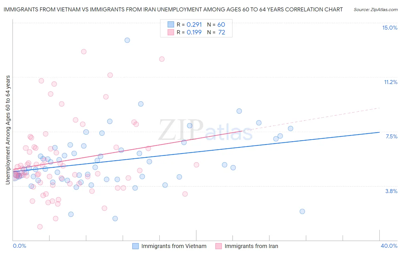 Immigrants from Vietnam vs Immigrants from Iran Unemployment Among Ages 60 to 64 years