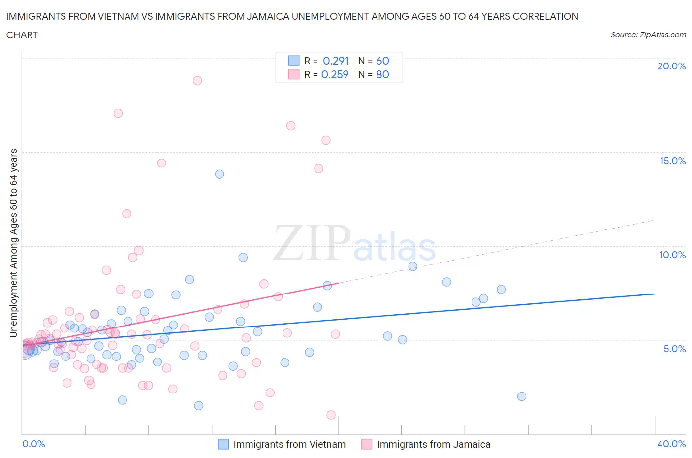 Immigrants from Vietnam vs Immigrants from Jamaica Unemployment Among Ages 60 to 64 years