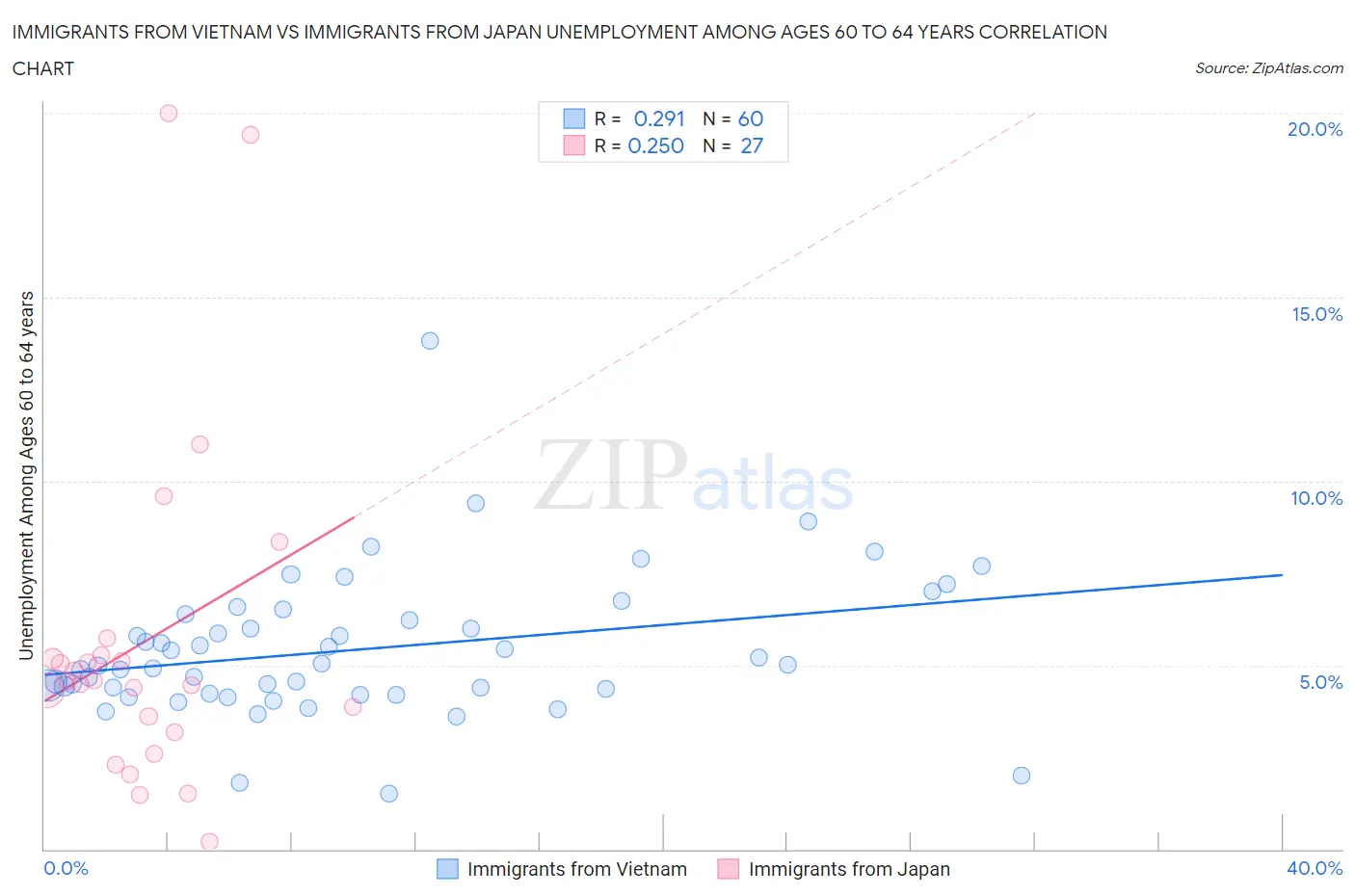 Immigrants from Vietnam vs Immigrants from Japan Unemployment Among Ages 60 to 64 years