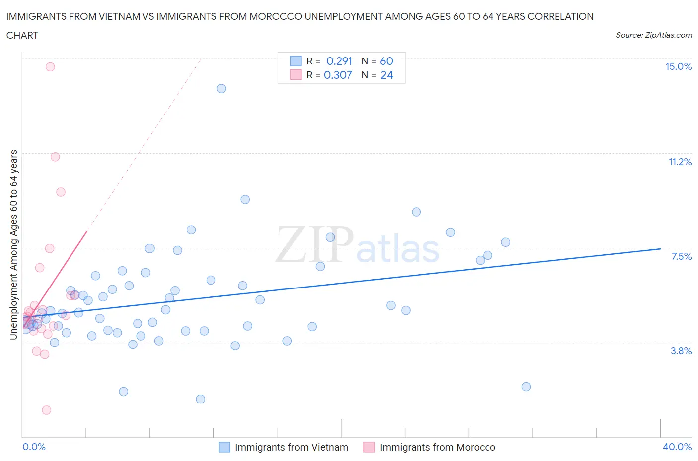 Immigrants from Vietnam vs Immigrants from Morocco Unemployment Among Ages 60 to 64 years