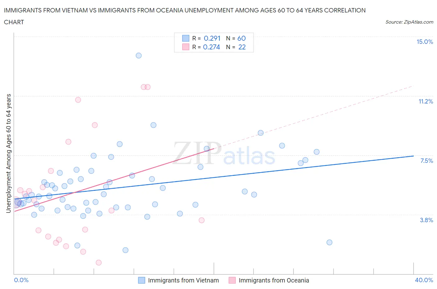 Immigrants from Vietnam vs Immigrants from Oceania Unemployment Among Ages 60 to 64 years