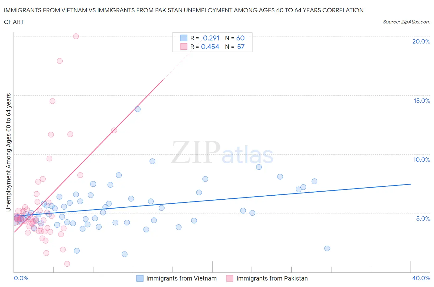 Immigrants from Vietnam vs Immigrants from Pakistan Unemployment Among Ages 60 to 64 years