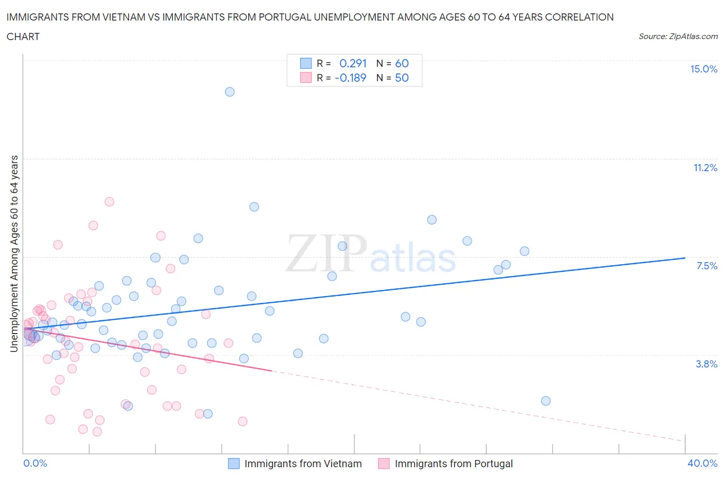 Immigrants from Vietnam vs Immigrants from Portugal Unemployment Among Ages 60 to 64 years