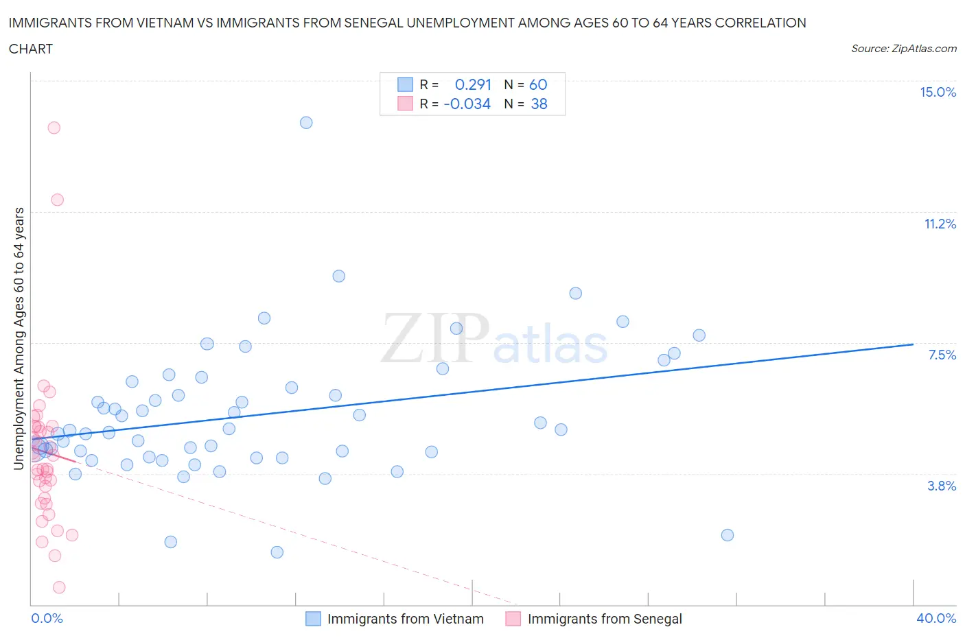 Immigrants from Vietnam vs Immigrants from Senegal Unemployment Among Ages 60 to 64 years