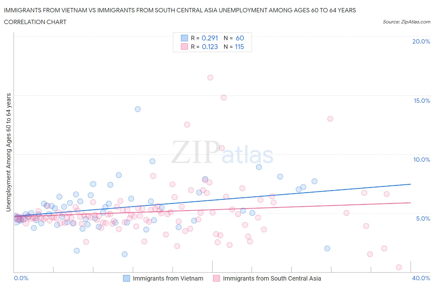 Immigrants from Vietnam vs Immigrants from South Central Asia Unemployment Among Ages 60 to 64 years