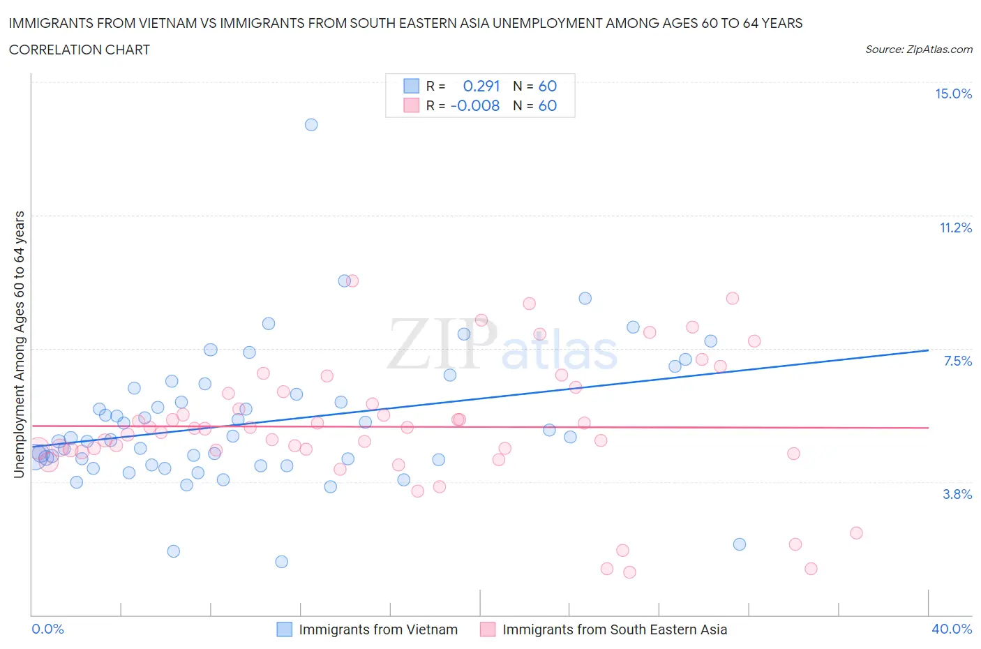 Immigrants from Vietnam vs Immigrants from South Eastern Asia Unemployment Among Ages 60 to 64 years