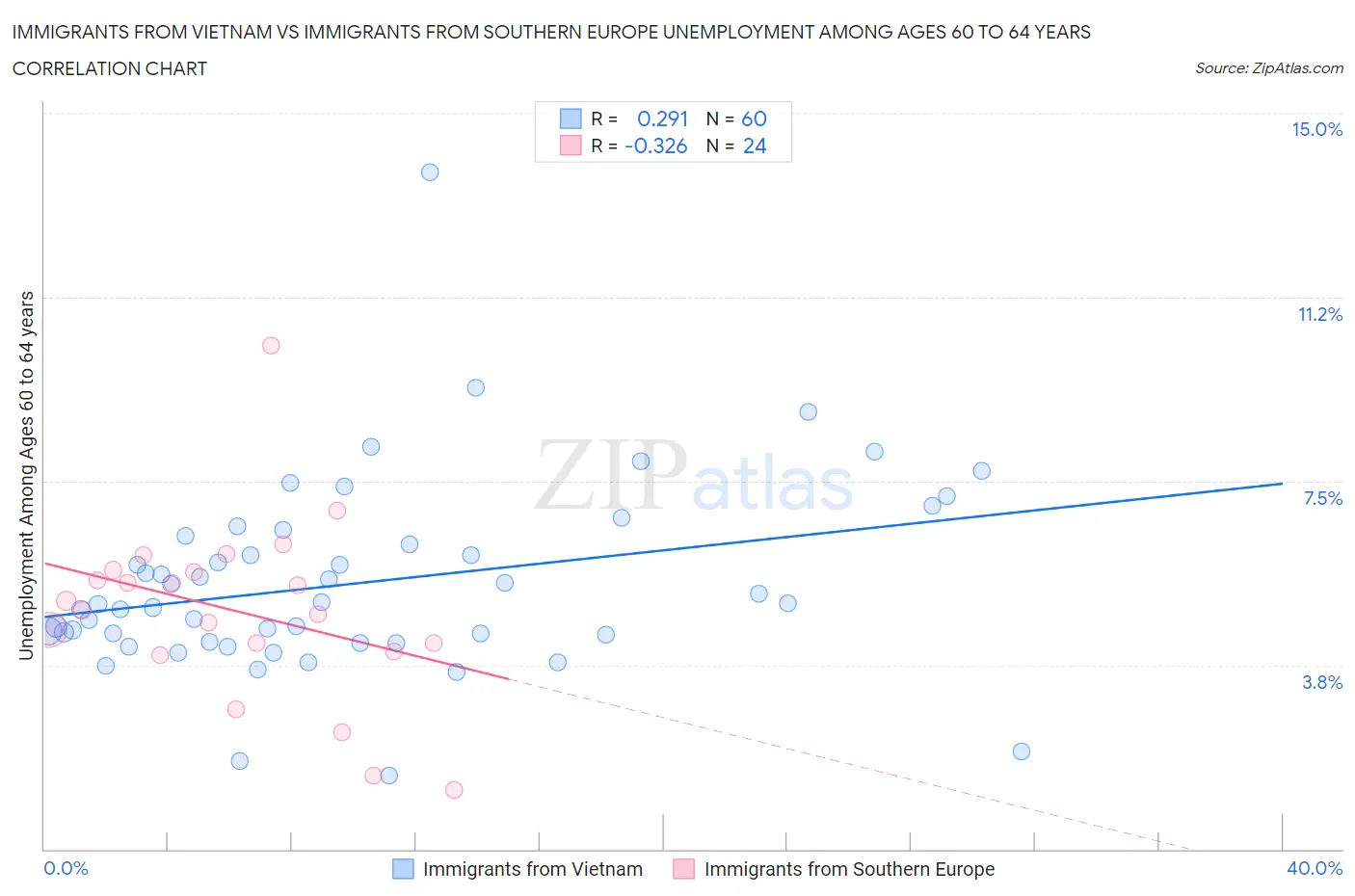 Immigrants from Vietnam vs Immigrants from Southern Europe Unemployment Among Ages 60 to 64 years