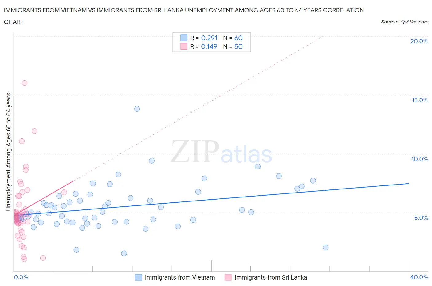 Immigrants from Vietnam vs Immigrants from Sri Lanka Unemployment Among Ages 60 to 64 years