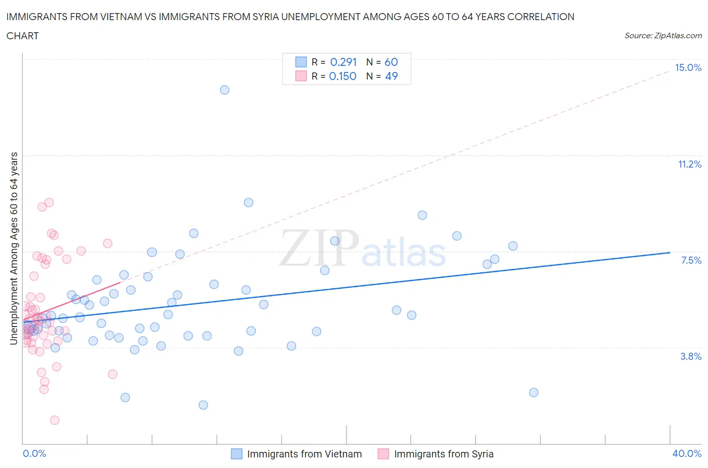 Immigrants from Vietnam vs Immigrants from Syria Unemployment Among Ages 60 to 64 years