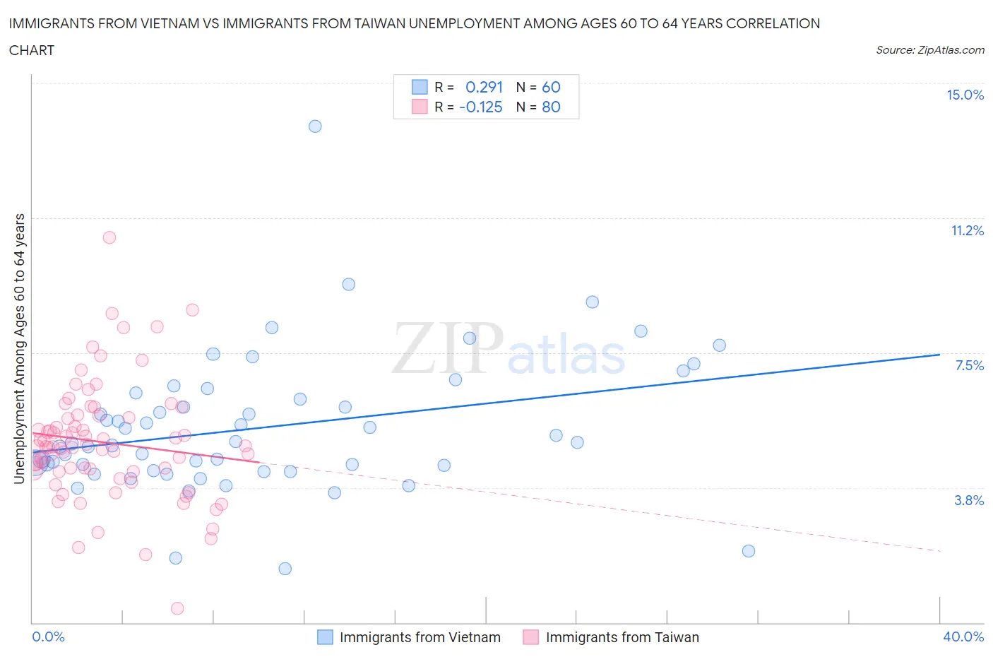 Immigrants from Vietnam vs Immigrants from Taiwan Unemployment Among Ages 60 to 64 years