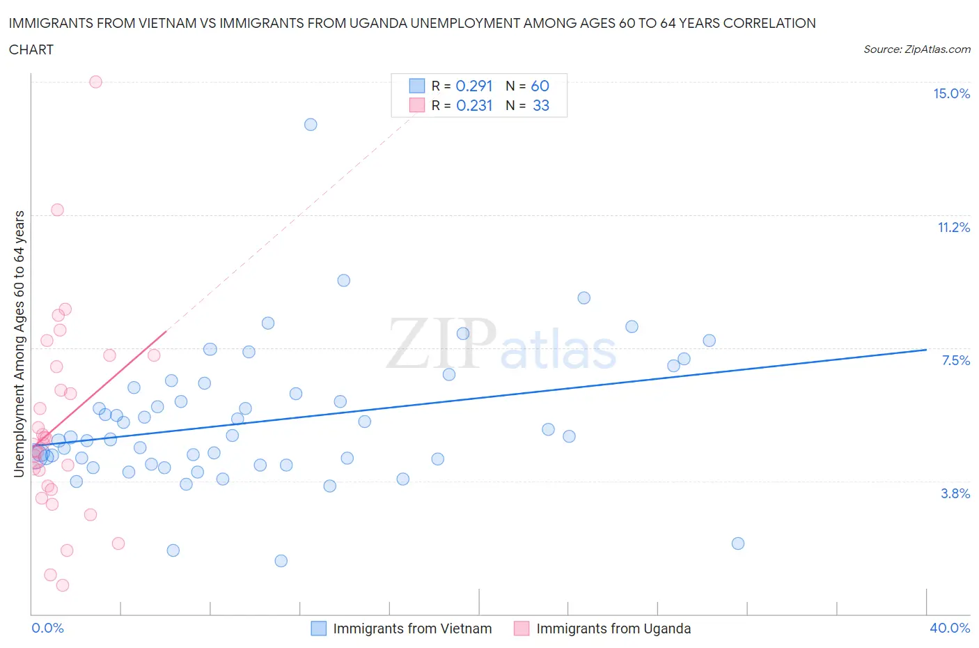 Immigrants from Vietnam vs Immigrants from Uganda Unemployment Among Ages 60 to 64 years