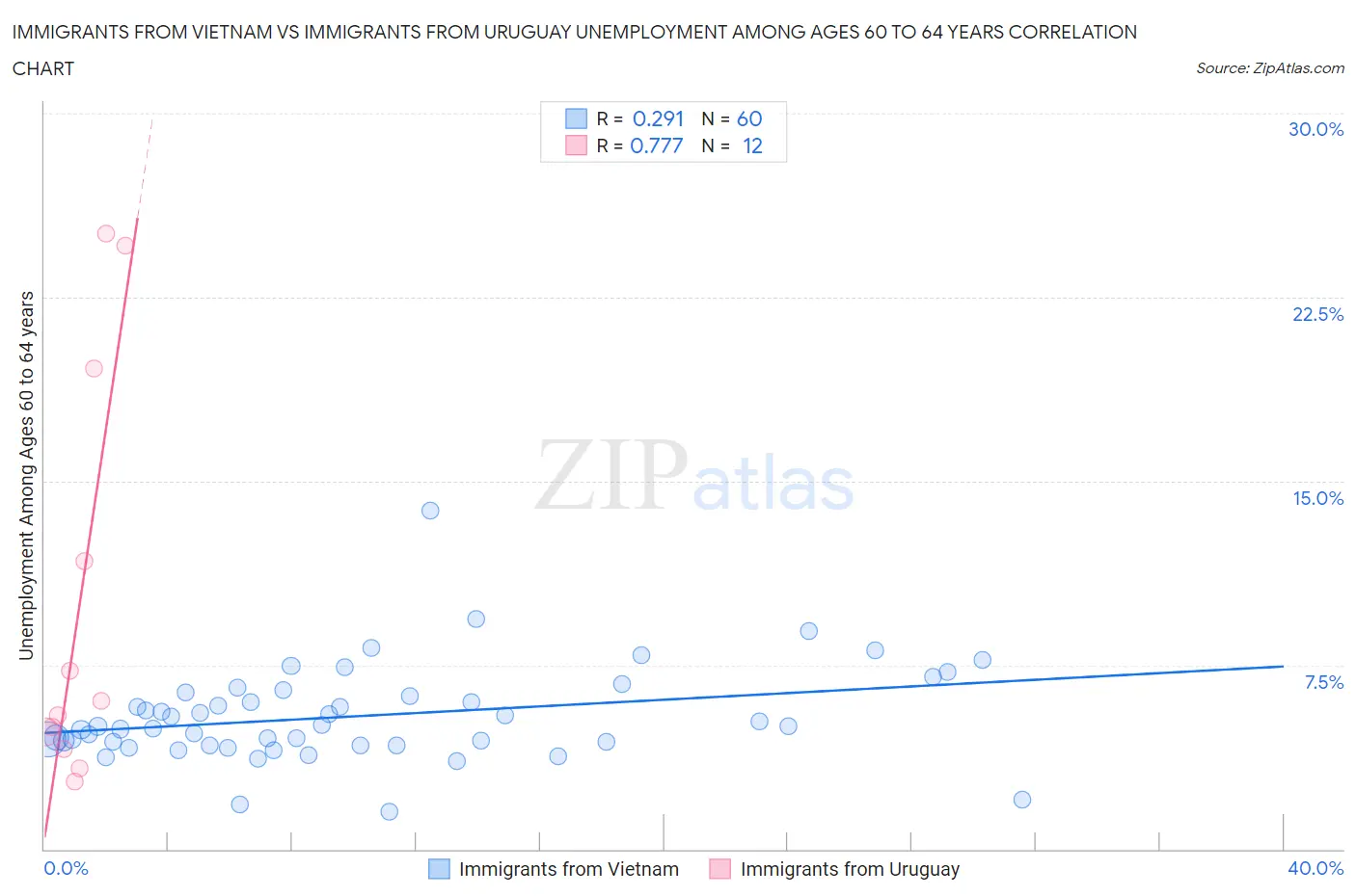 Immigrants from Vietnam vs Immigrants from Uruguay Unemployment Among Ages 60 to 64 years