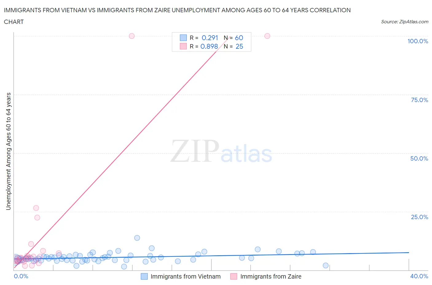 Immigrants from Vietnam vs Immigrants from Zaire Unemployment Among Ages 60 to 64 years