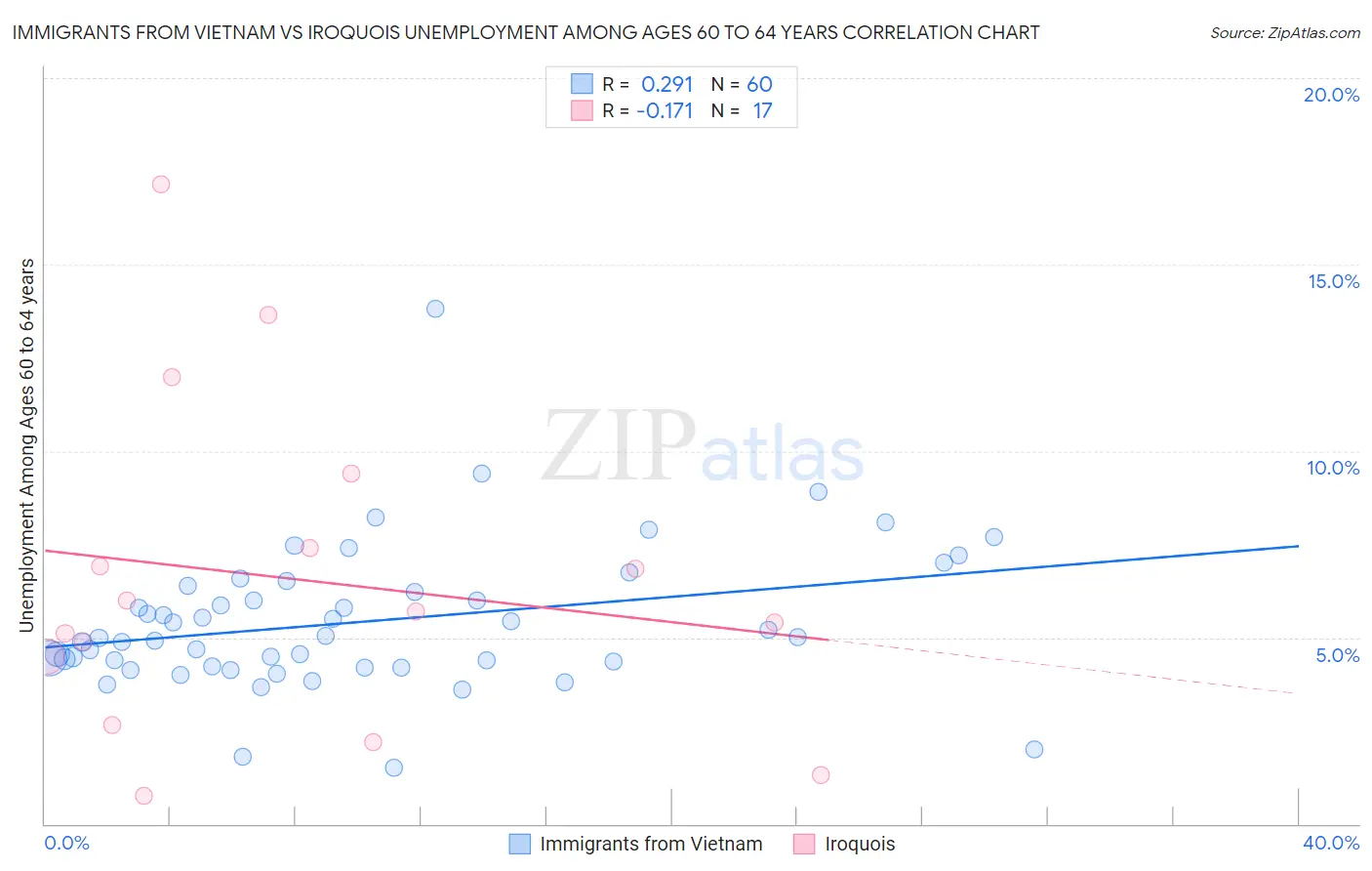 Immigrants from Vietnam vs Iroquois Unemployment Among Ages 60 to 64 years