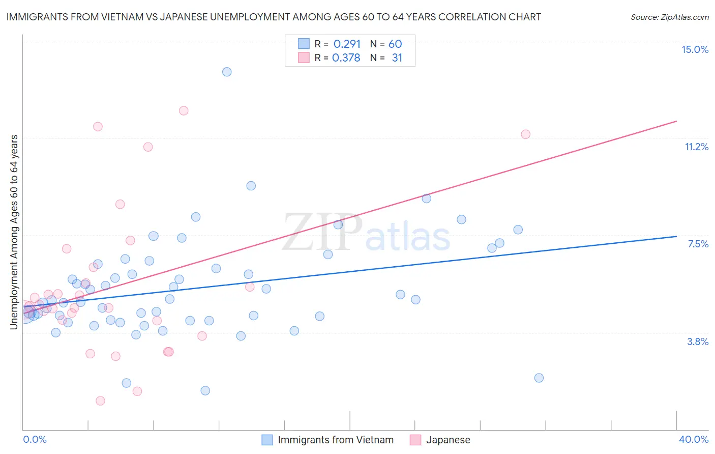 Immigrants from Vietnam vs Japanese Unemployment Among Ages 60 to 64 years