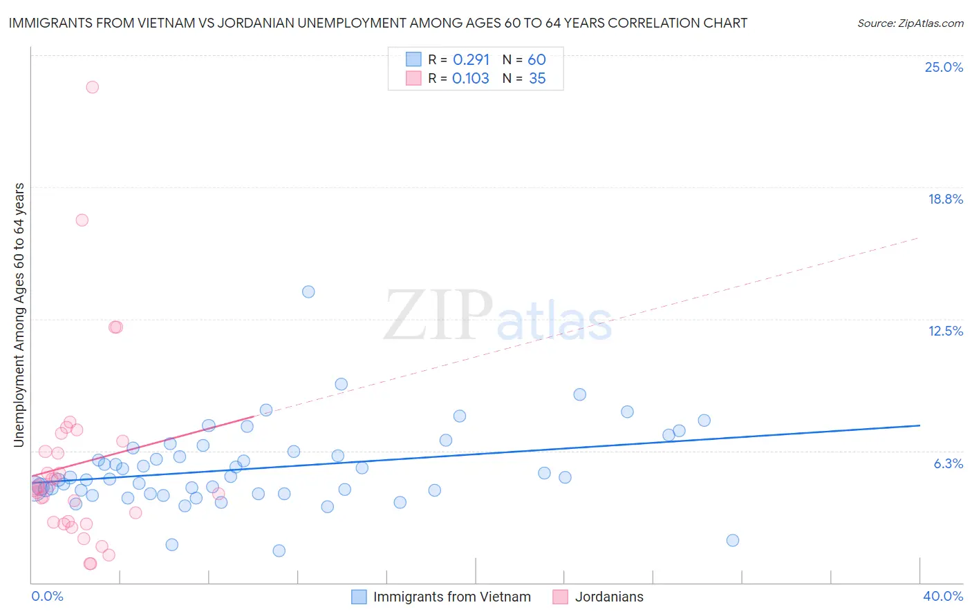 Immigrants from Vietnam vs Jordanian Unemployment Among Ages 60 to 64 years