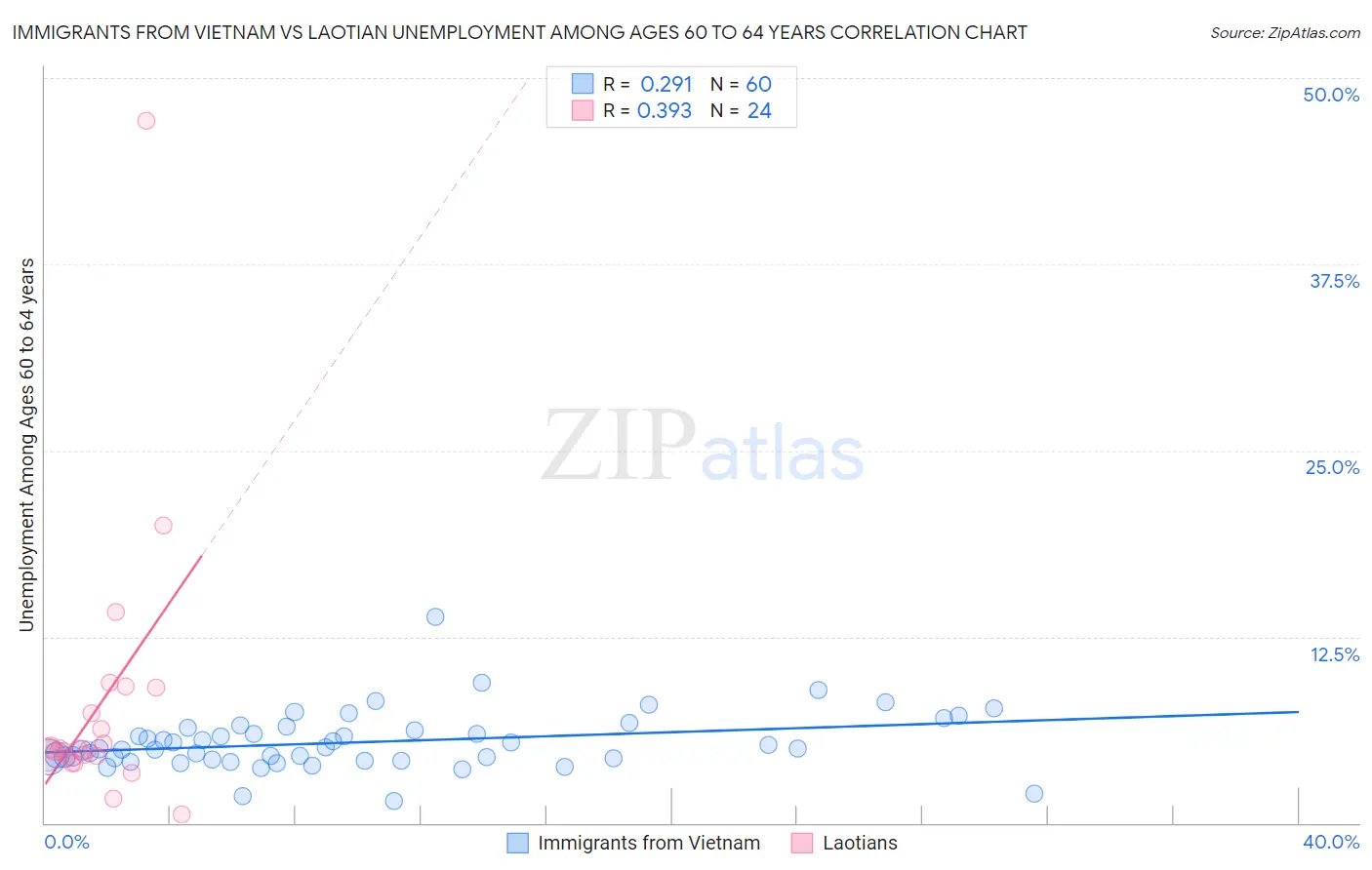 Immigrants from Vietnam vs Laotian Unemployment Among Ages 60 to 64 years