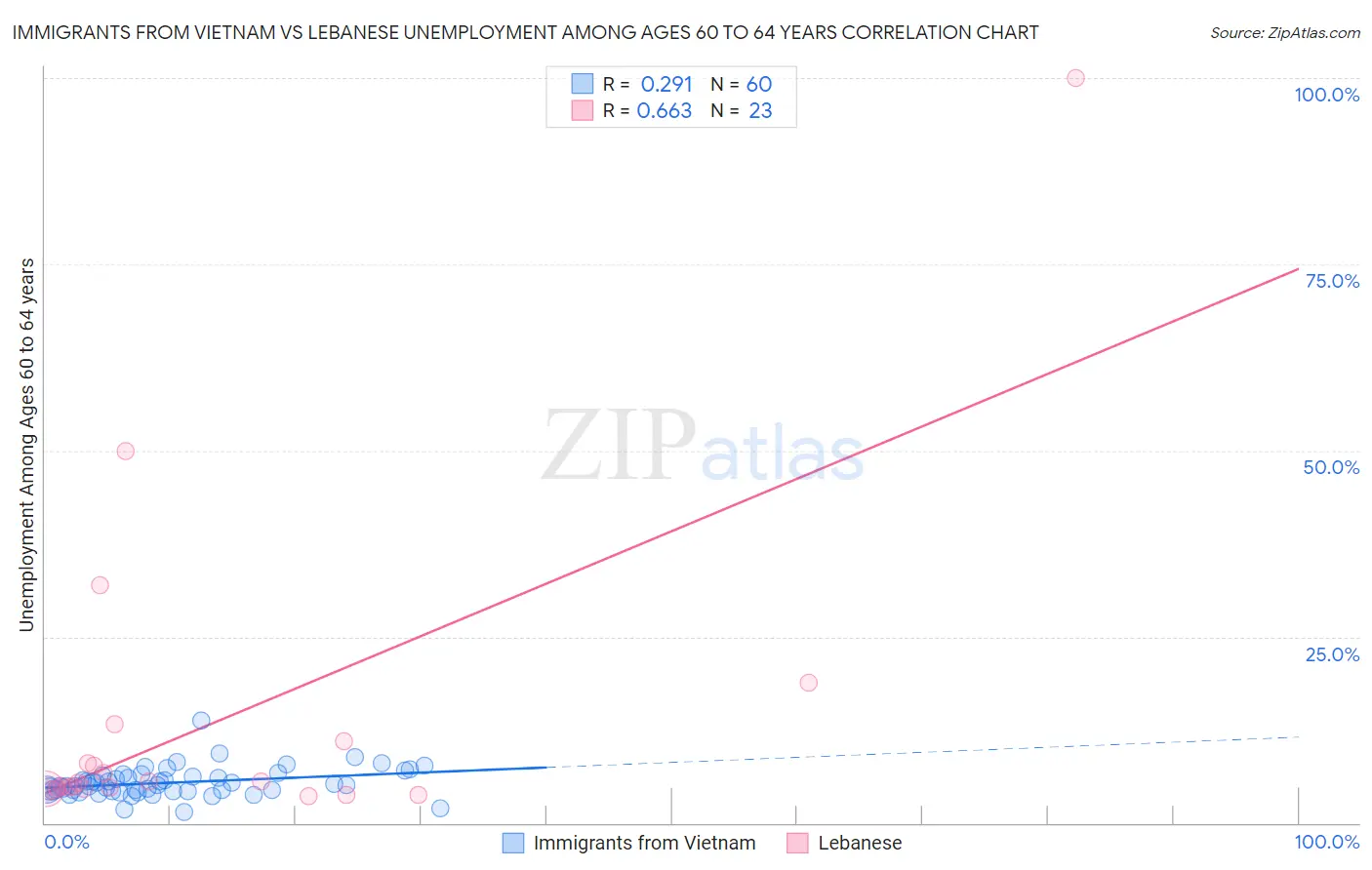 Immigrants from Vietnam vs Lebanese Unemployment Among Ages 60 to 64 years