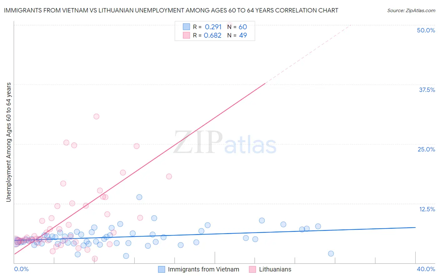 Immigrants from Vietnam vs Lithuanian Unemployment Among Ages 60 to 64 years