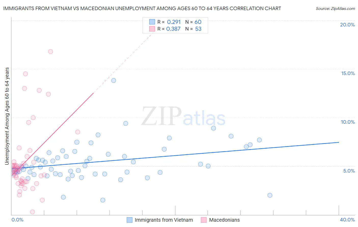 Immigrants from Vietnam vs Macedonian Unemployment Among Ages 60 to 64 years