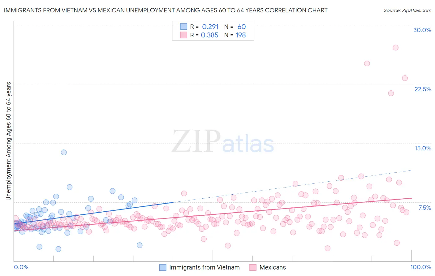 Immigrants from Vietnam vs Mexican Unemployment Among Ages 60 to 64 years