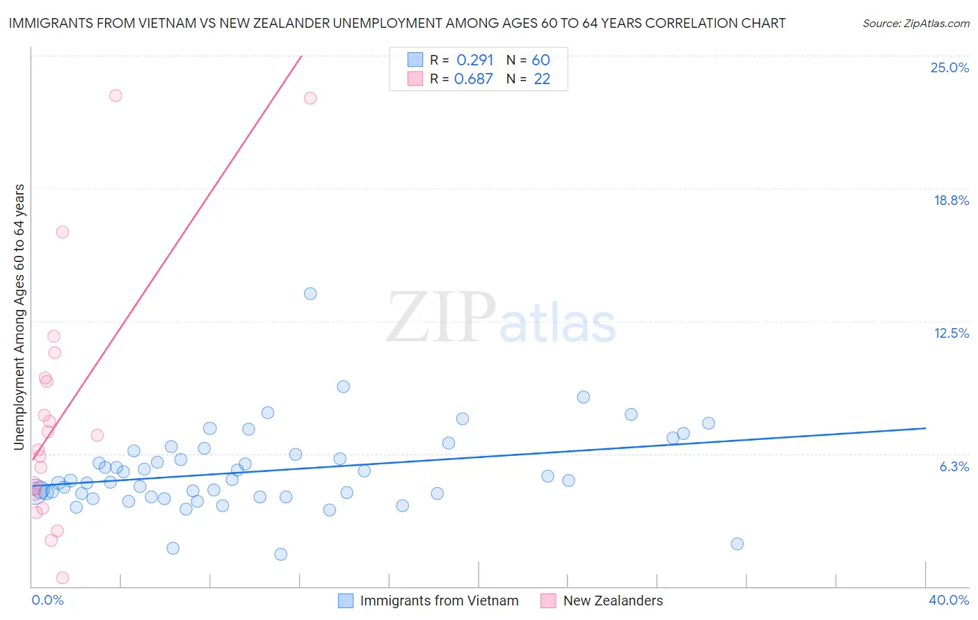 Immigrants from Vietnam vs New Zealander Unemployment Among Ages 60 to 64 years