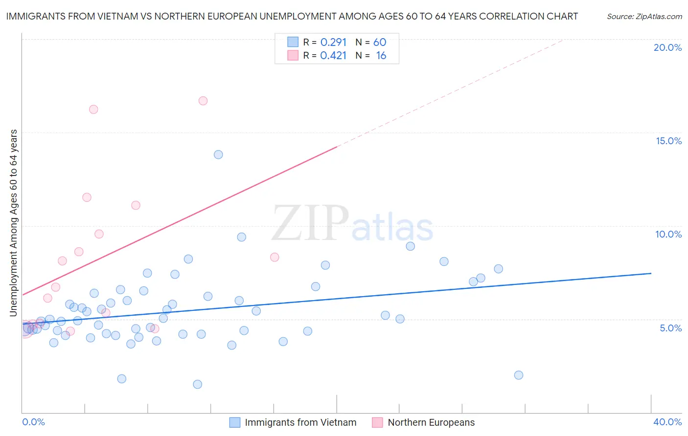 Immigrants from Vietnam vs Northern European Unemployment Among Ages 60 to 64 years