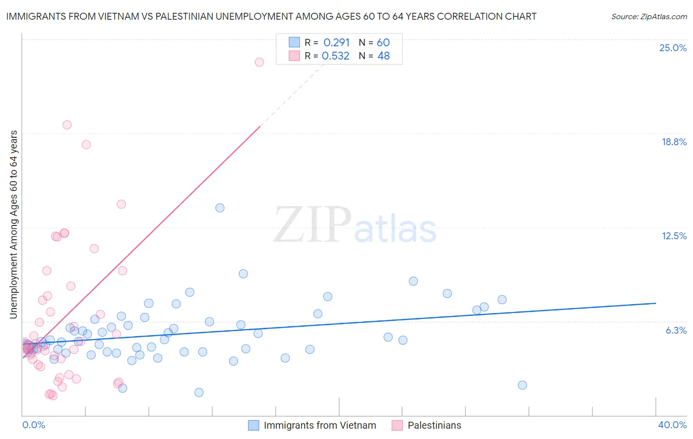 Immigrants from Vietnam vs Palestinian Unemployment Among Ages 60 to 64 years