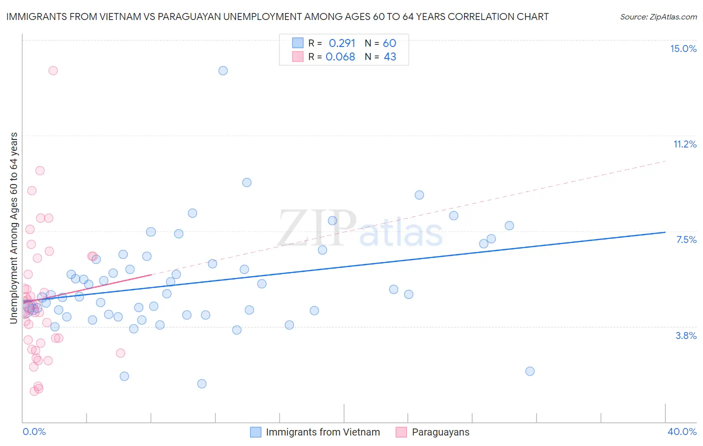 Immigrants from Vietnam vs Paraguayan Unemployment Among Ages 60 to 64 years