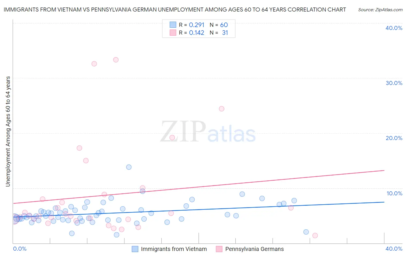 Immigrants from Vietnam vs Pennsylvania German Unemployment Among Ages 60 to 64 years