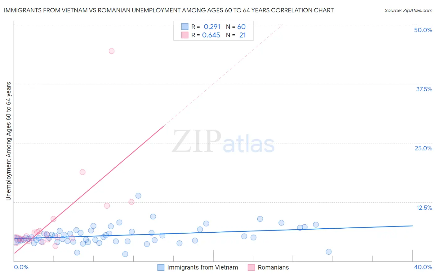 Immigrants from Vietnam vs Romanian Unemployment Among Ages 60 to 64 years