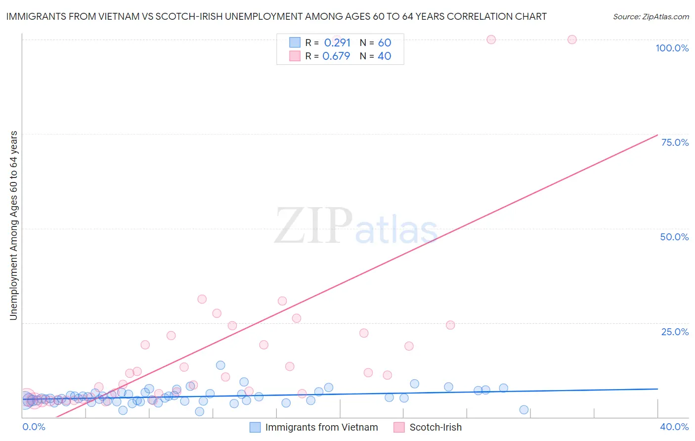 Immigrants from Vietnam vs Scotch-Irish Unemployment Among Ages 60 to 64 years