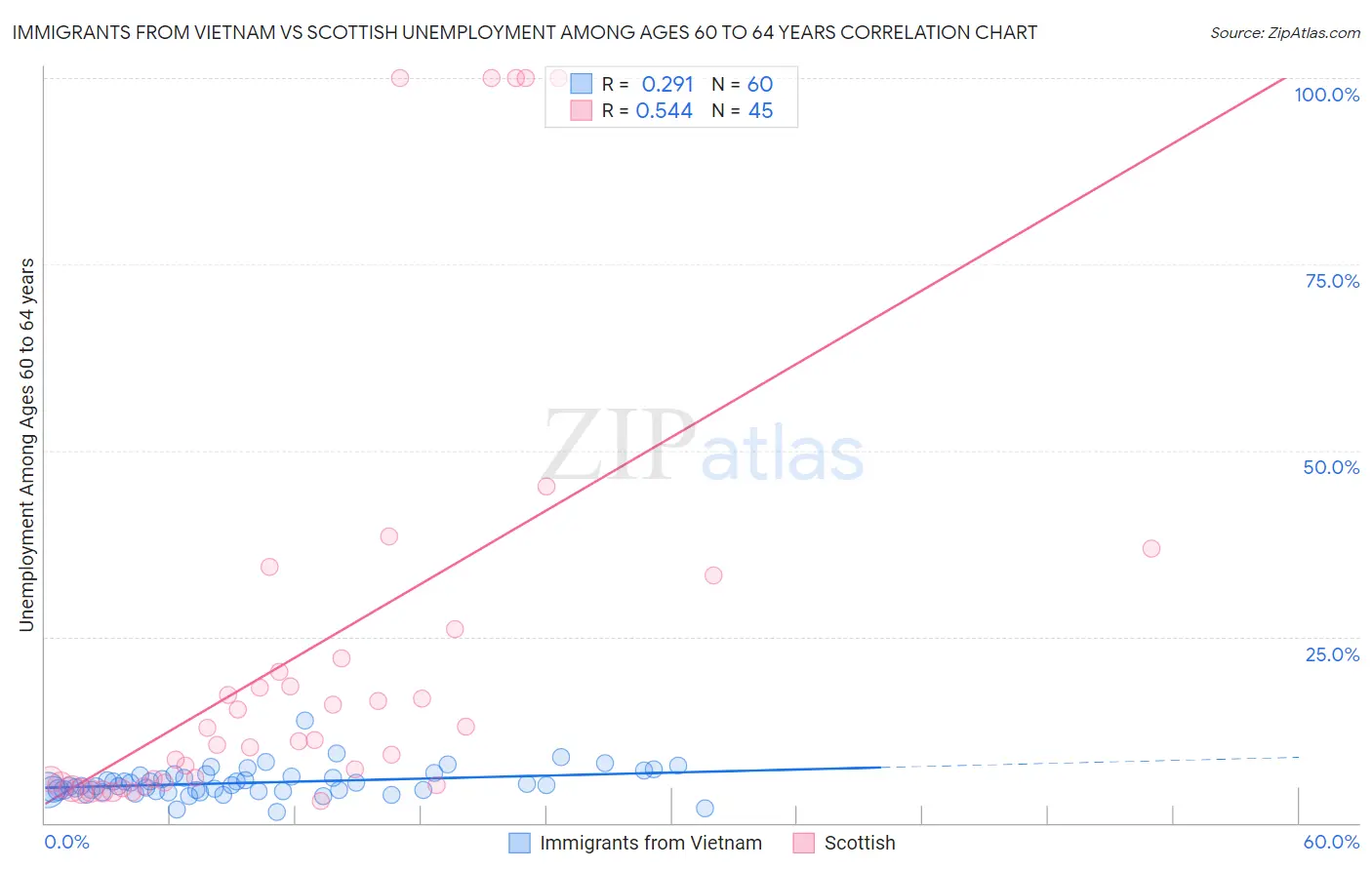 Immigrants from Vietnam vs Scottish Unemployment Among Ages 60 to 64 years