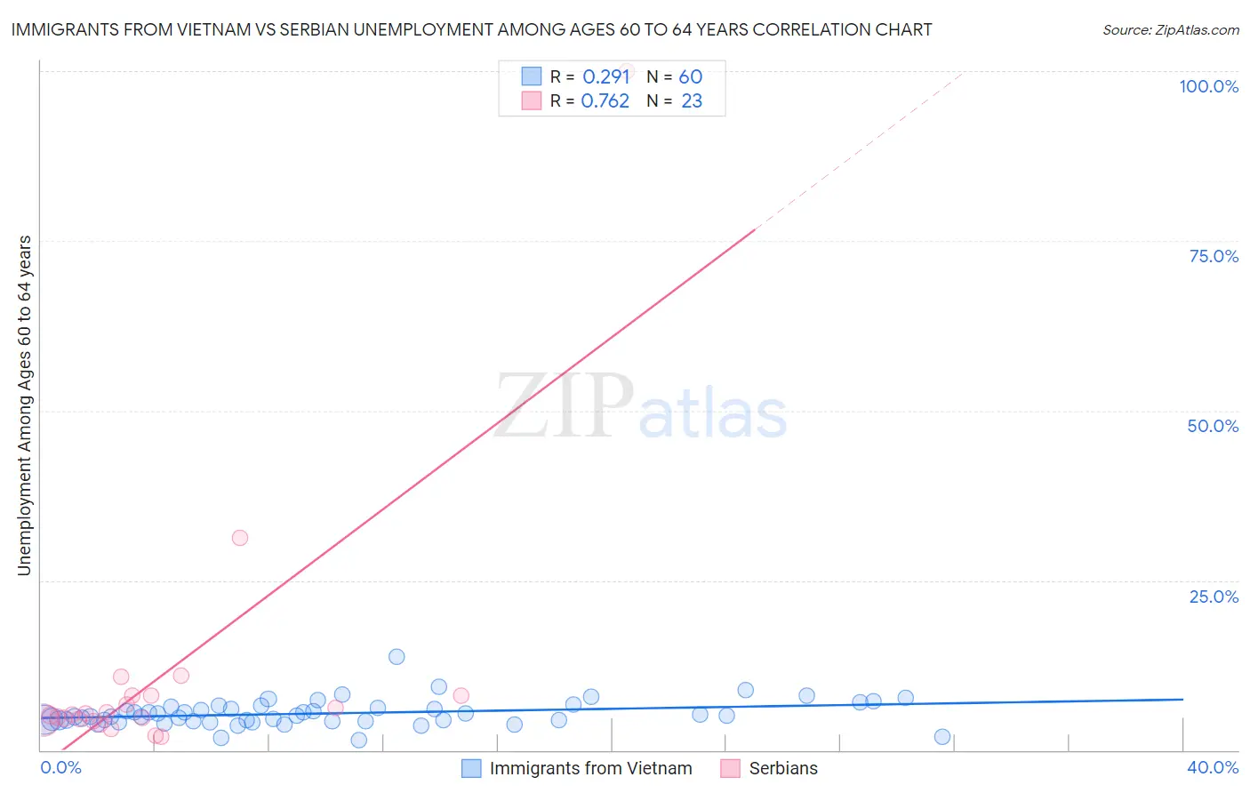 Immigrants from Vietnam vs Serbian Unemployment Among Ages 60 to 64 years