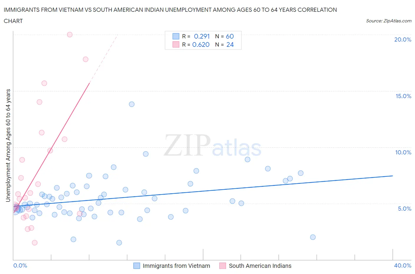 Immigrants from Vietnam vs South American Indian Unemployment Among Ages 60 to 64 years