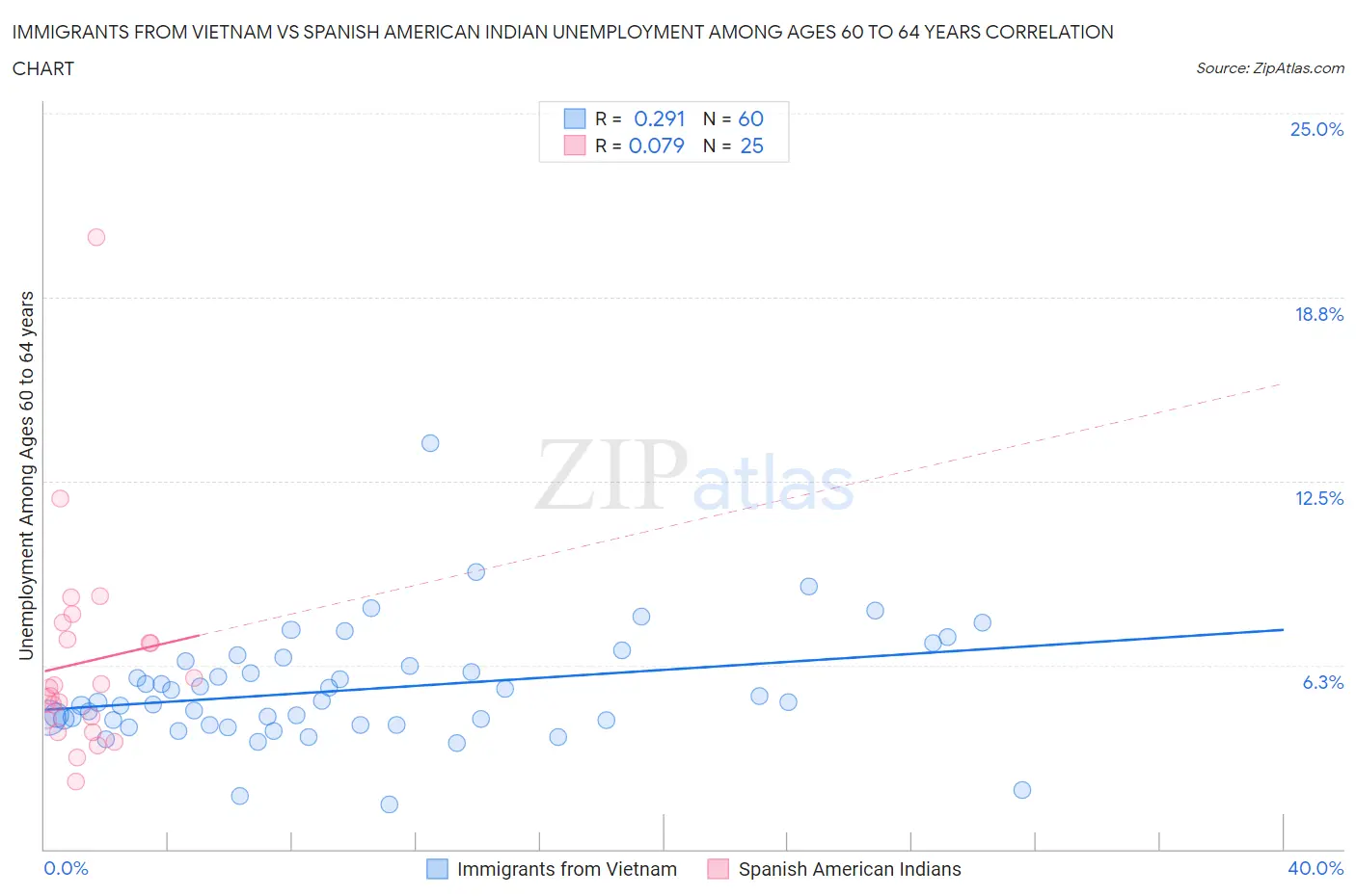 Immigrants from Vietnam vs Spanish American Indian Unemployment Among Ages 60 to 64 years