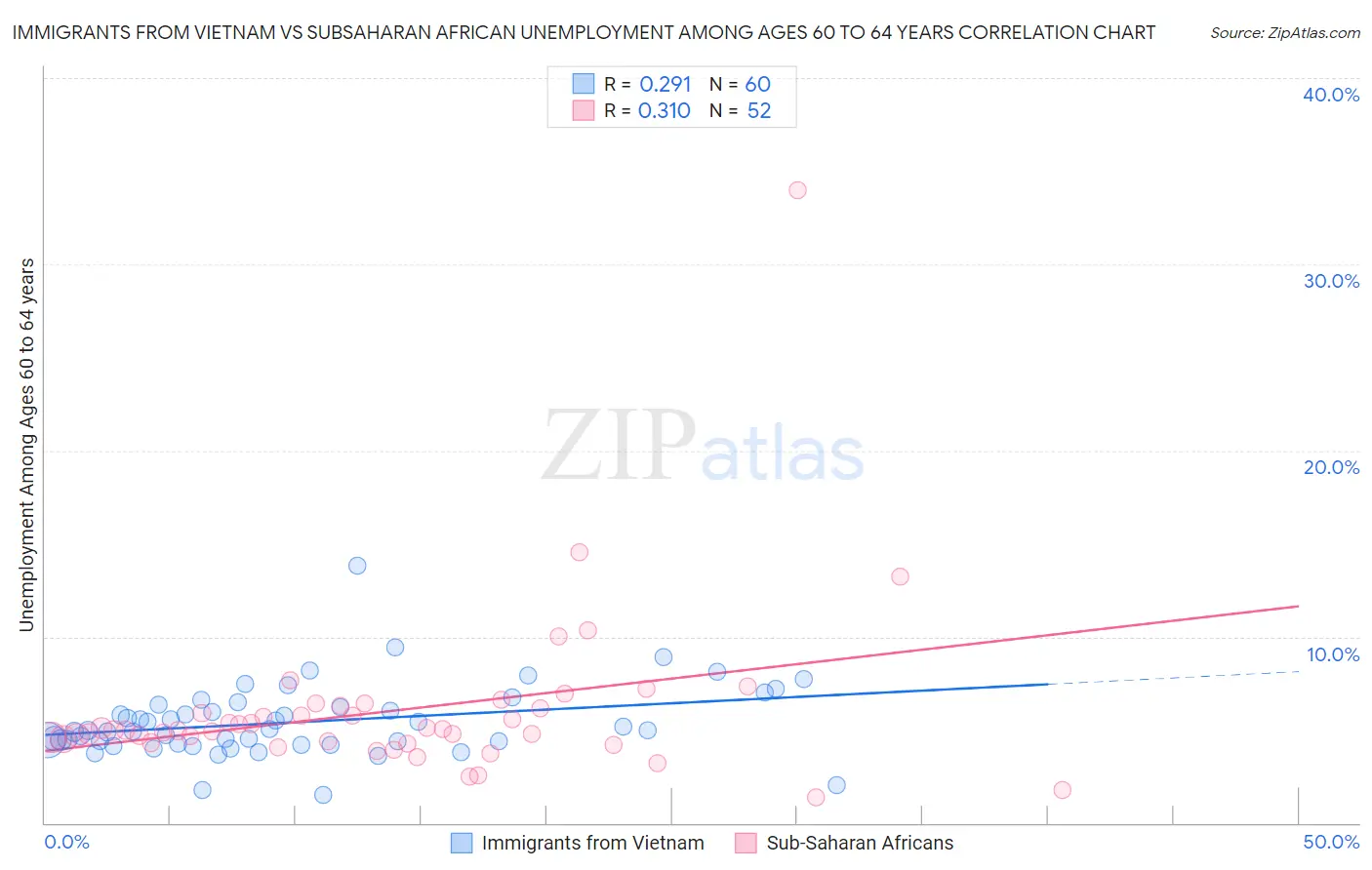 Immigrants from Vietnam vs Subsaharan African Unemployment Among Ages 60 to 64 years