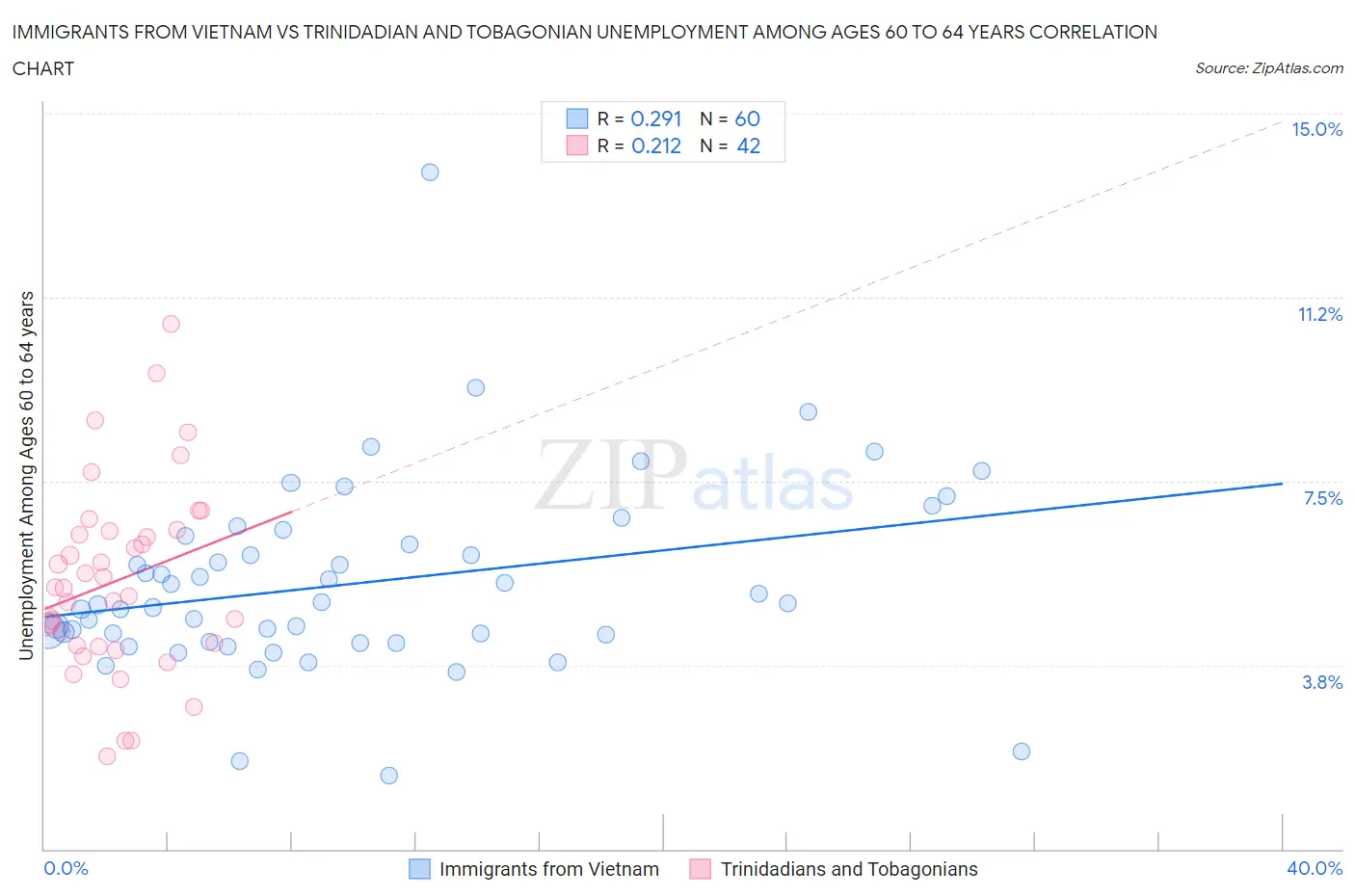 Immigrants from Vietnam vs Trinidadian and Tobagonian Unemployment Among Ages 60 to 64 years