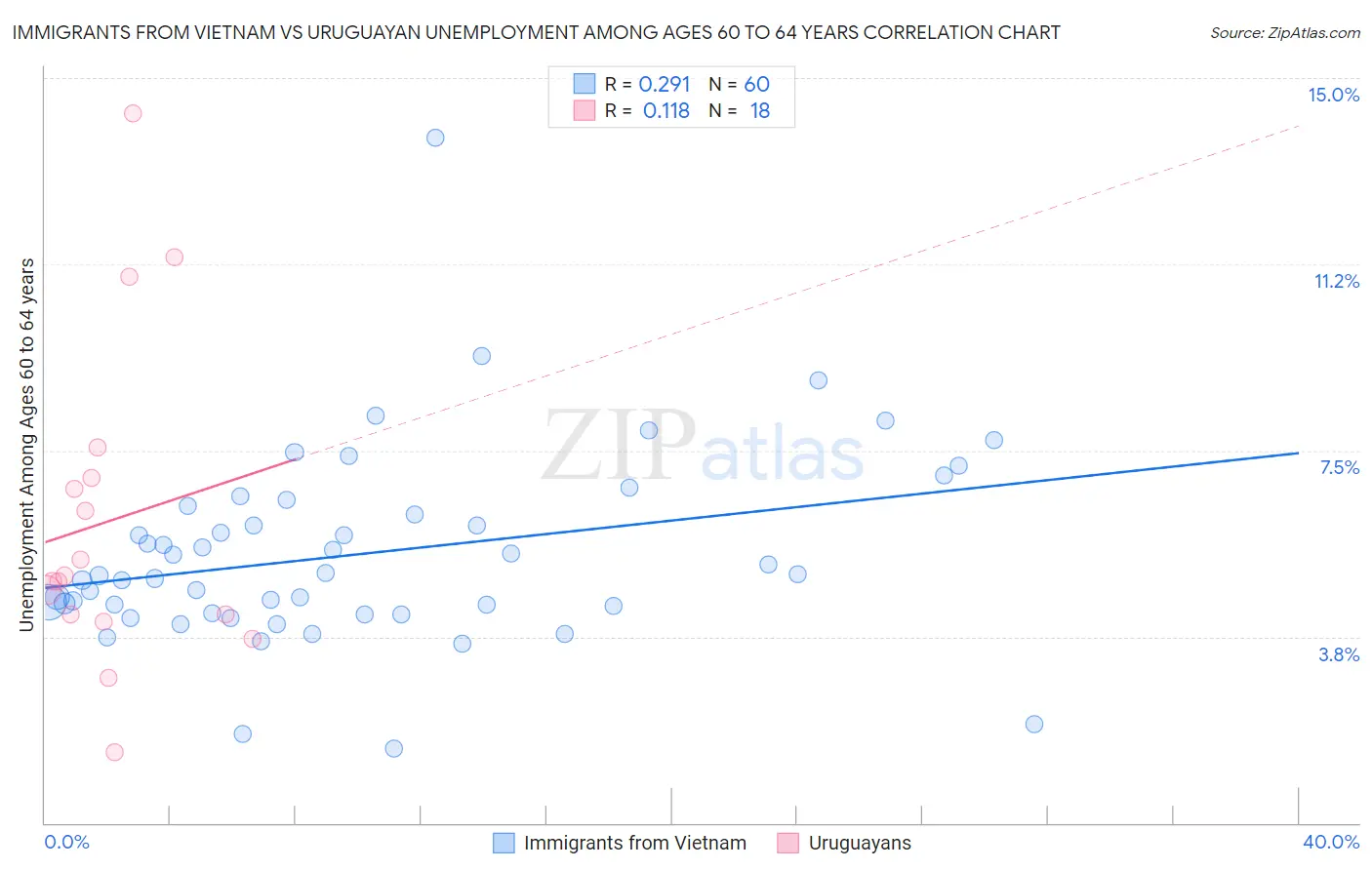 Immigrants from Vietnam vs Uruguayan Unemployment Among Ages 60 to 64 years