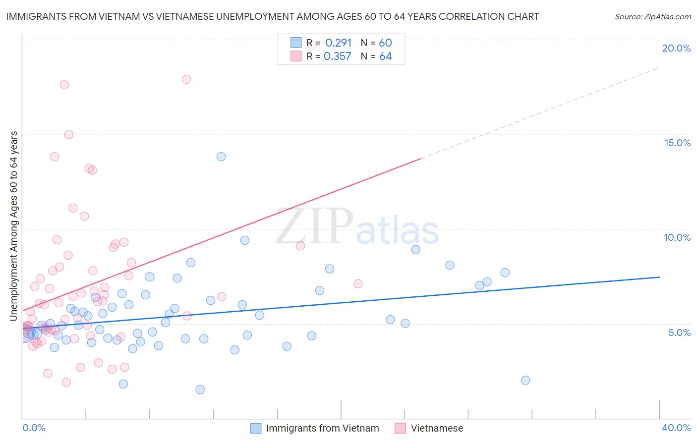 Immigrants from Vietnam vs Vietnamese Unemployment Among Ages 60 to 64 years