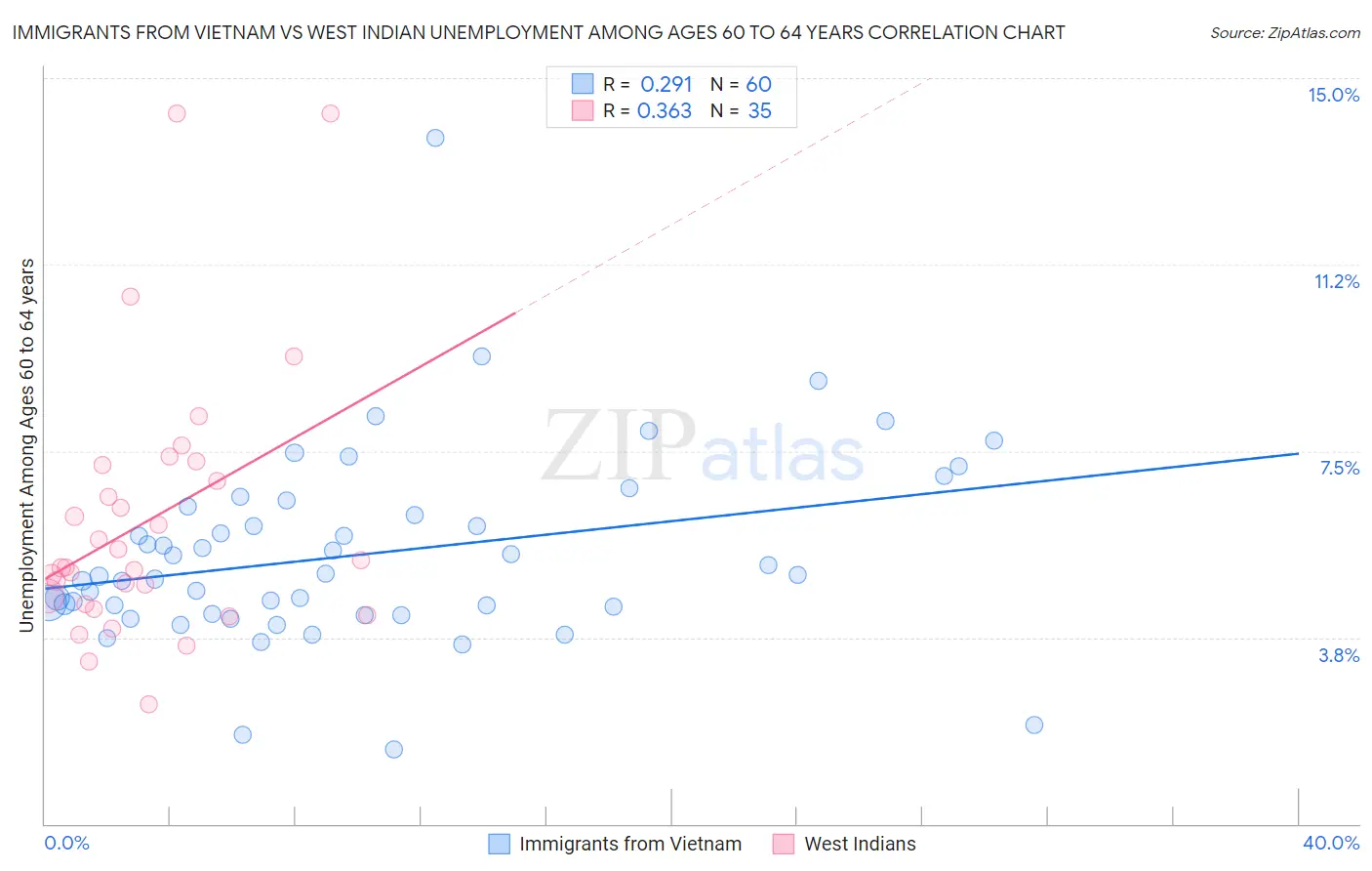 Immigrants from Vietnam vs West Indian Unemployment Among Ages 60 to 64 years