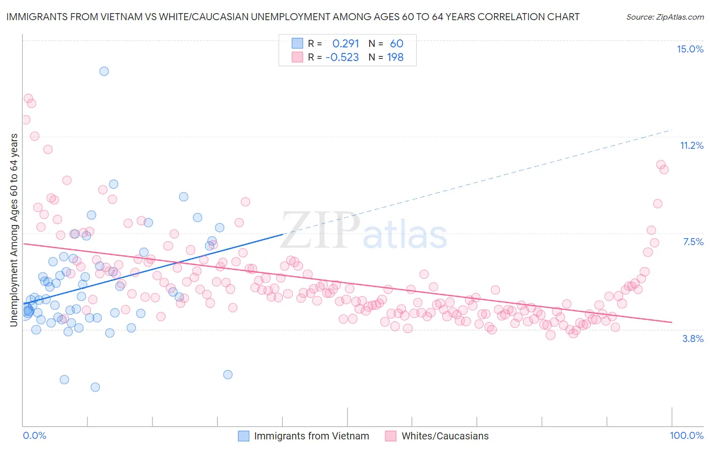 Immigrants from Vietnam vs White/Caucasian Unemployment Among Ages 60 to 64 years