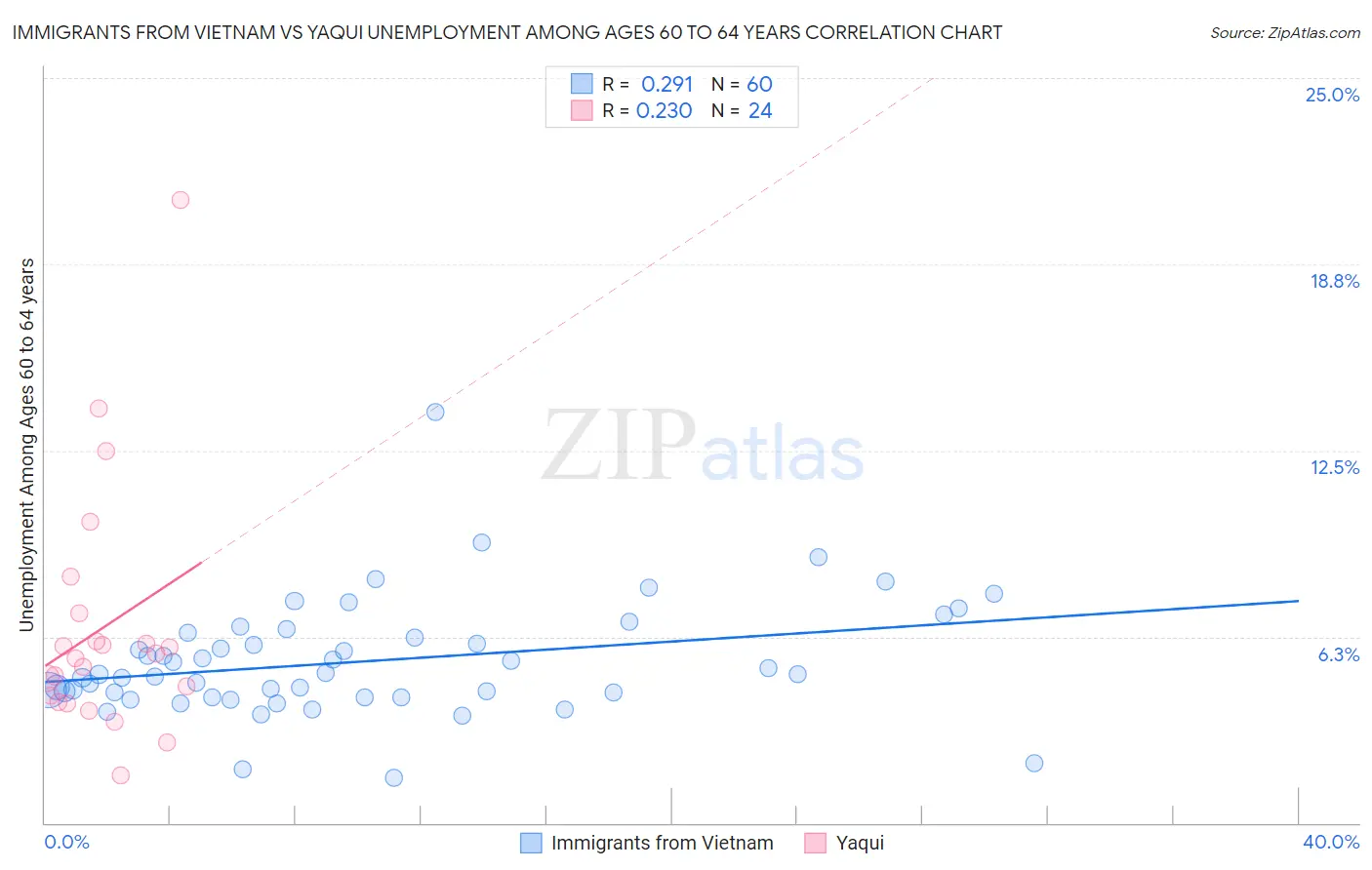 Immigrants from Vietnam vs Yaqui Unemployment Among Ages 60 to 64 years