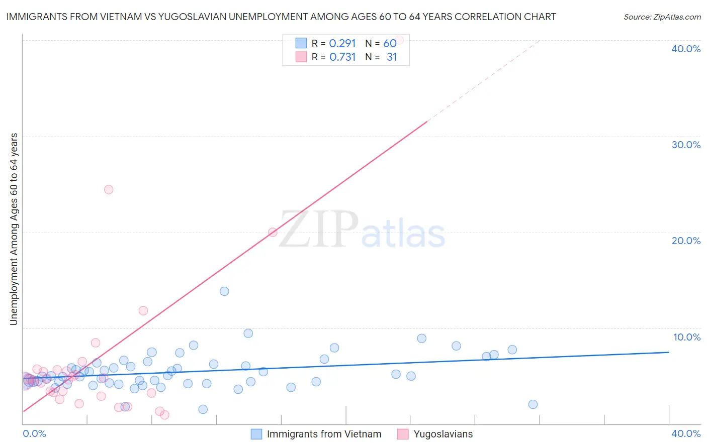 Immigrants from Vietnam vs Yugoslavian Unemployment Among Ages 60 to 64 years