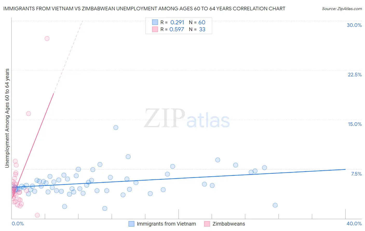 Immigrants from Vietnam vs Zimbabwean Unemployment Among Ages 60 to 64 years