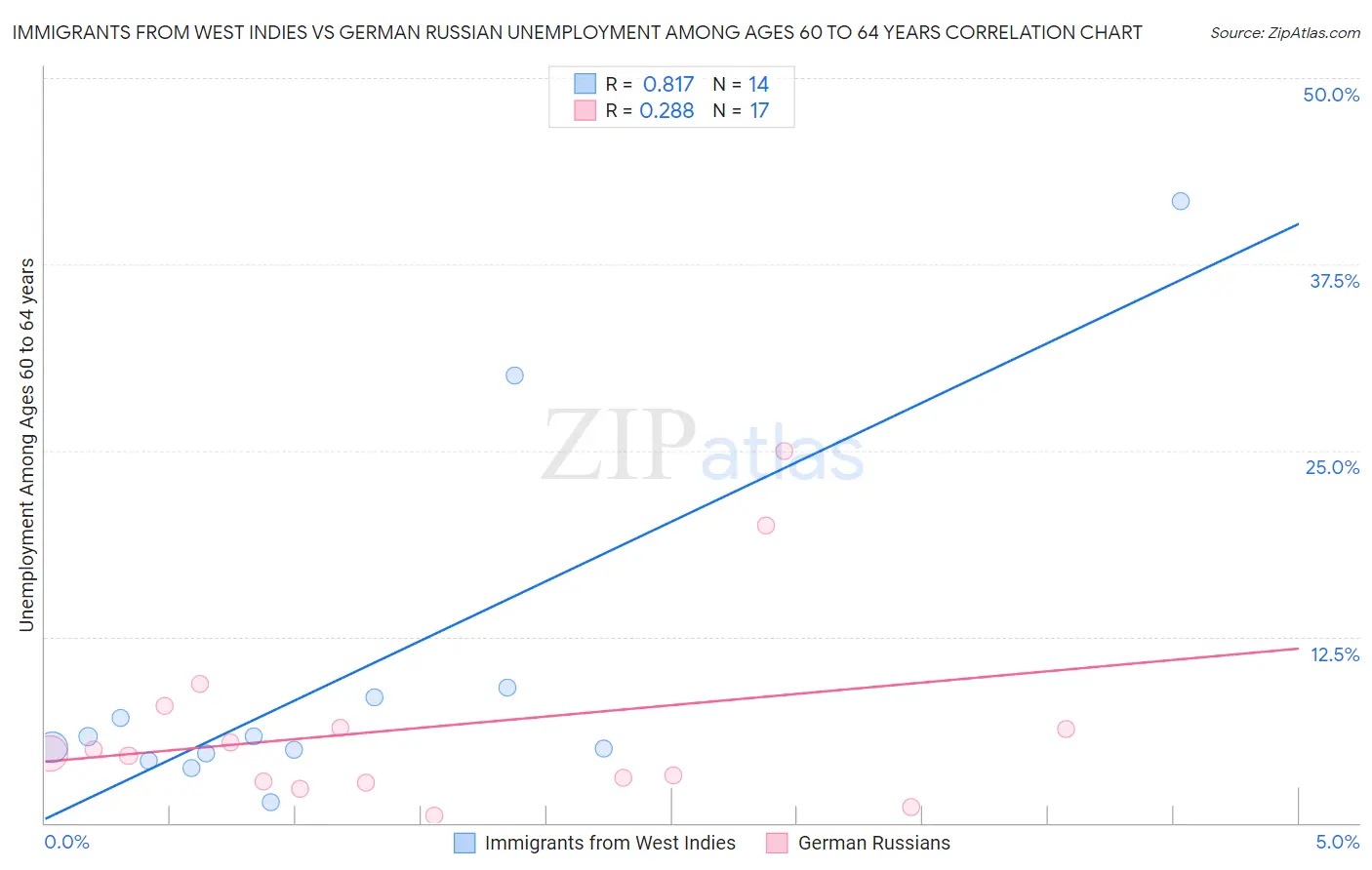 Immigrants from West Indies vs German Russian Unemployment Among Ages 60 to 64 years