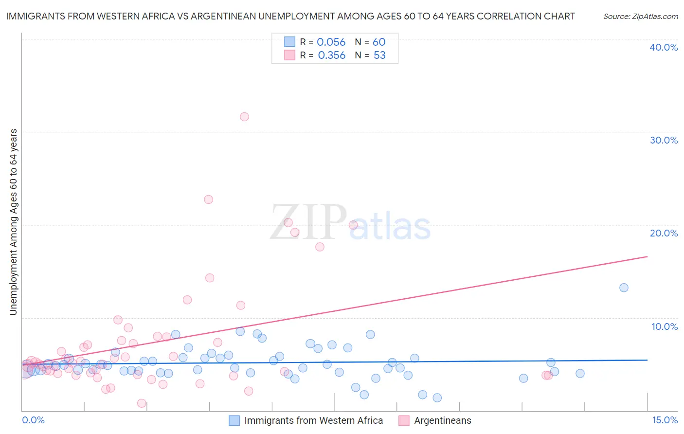 Immigrants from Western Africa vs Argentinean Unemployment Among Ages 60 to 64 years