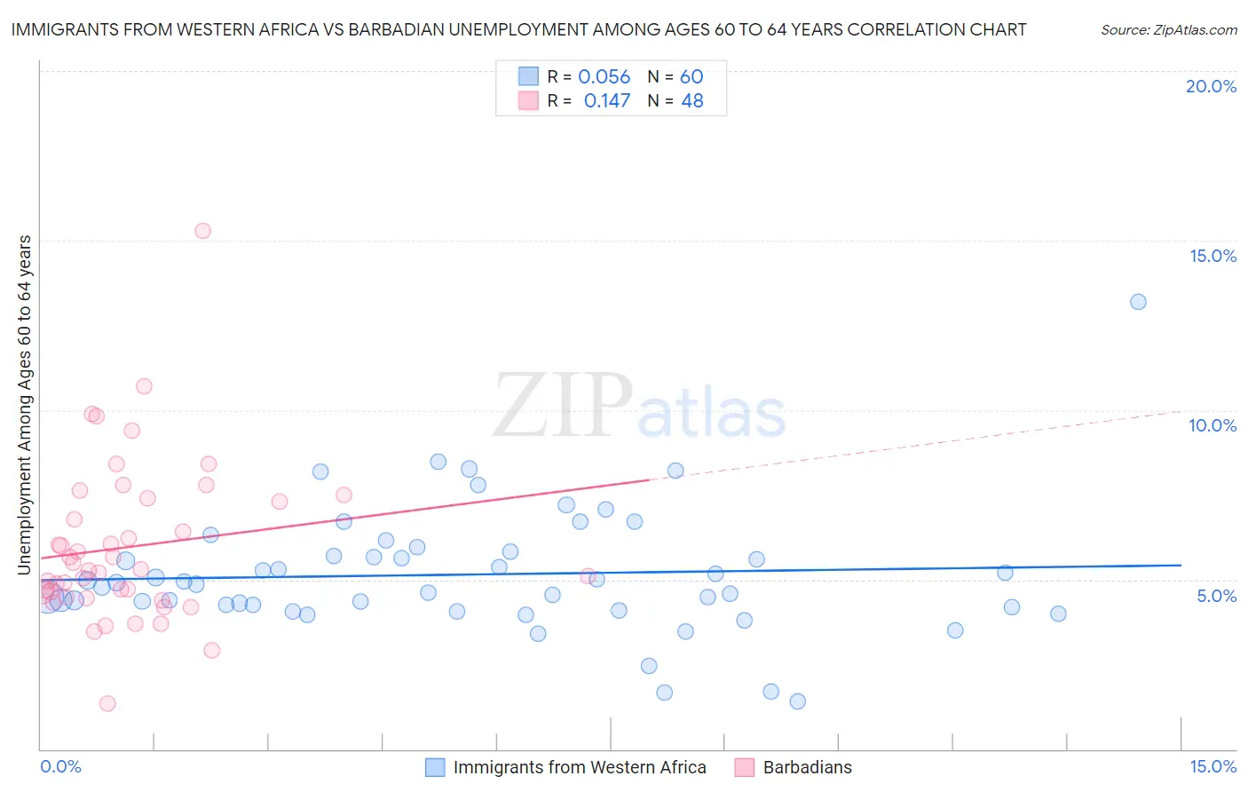 Immigrants from Western Africa vs Barbadian Unemployment Among Ages 60 to 64 years