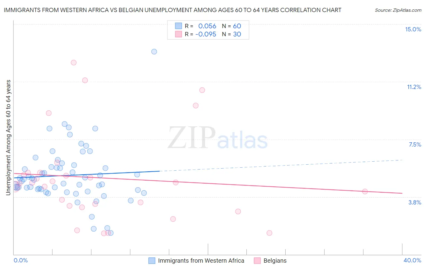 Immigrants from Western Africa vs Belgian Unemployment Among Ages 60 to 64 years